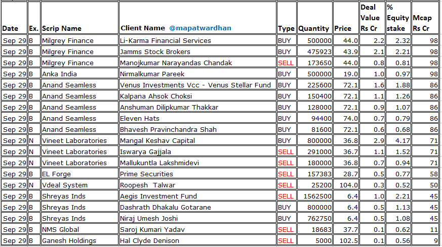 MAPATWARDHAN's tweet photo. *Today's bulk /block deals*
#BSE #360ONEWAM #CUBEINVIT #KajariaCeramics #HonasaConsumer #AXISCADES #CentumElectronics #LordsMarkInds #VarmoraGranito #RatnaveerPrecision #STLNetworks #TCIExpress #MotisonsJewellers #AnlonHealthcare #KapstonServices #SunshinePictures #CapitalSFB https://t.co/z6m4Qw694T