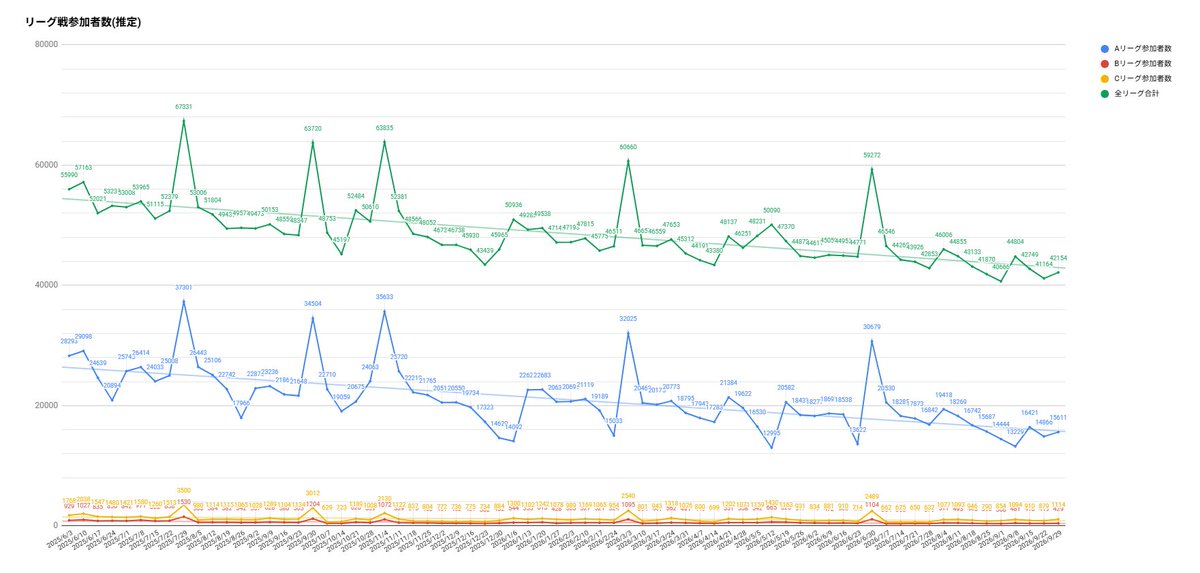 MZ5521's tweet photo. 2026/09/29
A:15,612(+745)
B:430(+10)
C:1115(+235)
※各リーグLP0の順位 https://t.co/ZisomaJolR