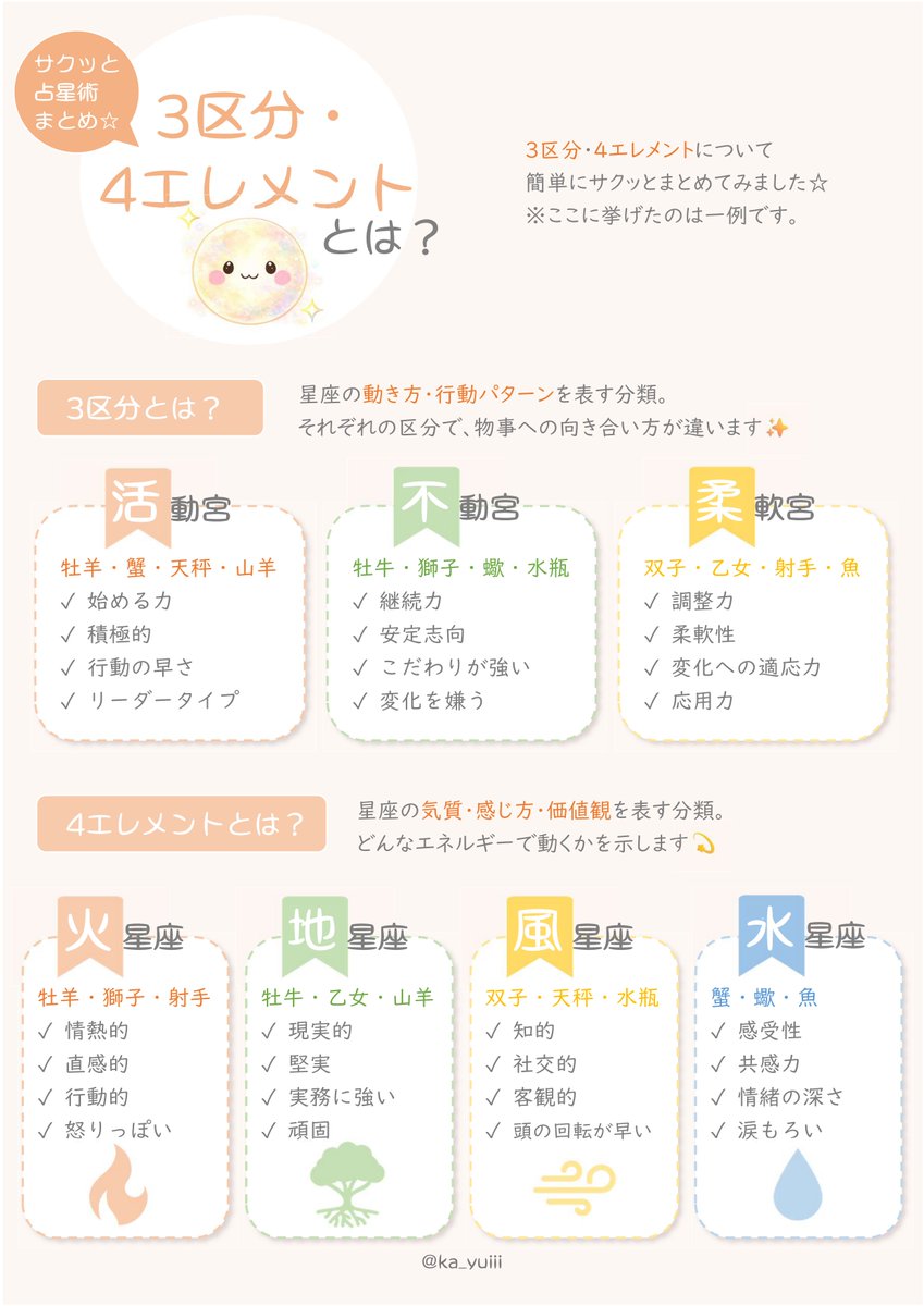 ka_yuiii's tweet photo. 占星術の基本を
サクッとまとめた4枚セットを作りました🌙✨

初心者さんでも読みやすい内容です💛
※特徴は一例／個人差あり

2〜3日おきのT月星座の投稿の説明もあります☆
不明な点は お気軽にコメントください✨( •̀ᴗ•́ )و✧

#占星術 #月星座 #トランジット月 #3区分 #4エレメント https://t.co/t0DUGi3yQi