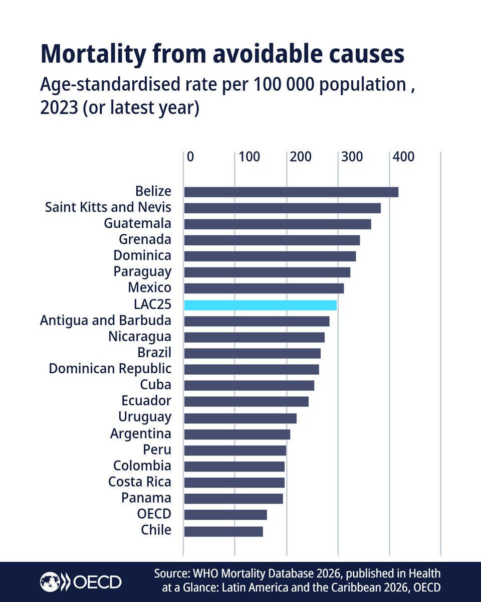 OECD's tweet photo. Countries across Latin America and the Caribbean has expanded healthcare access, but gaps remain. 

Avoidable deaths are nearly twice the #OECD average, while gaps persist in cancer diagnosis and care. 

Learn more: https://t.co/GlKK1sVyJl
#HealthAtAGlance https://t.co/7SgU5ulxrQ