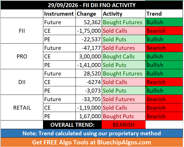 FII_DII_Nifty's tweet photo. 29/09/2026 - FII DII Retail Data
Overall Trend - Bearish 🔴
#FIIdata #FIIoptions #openinterest #optionstrading #optionsdata #nifty #sensex #options #OptionsTrader #Derivatives #CallOption #PutOption #daytrading