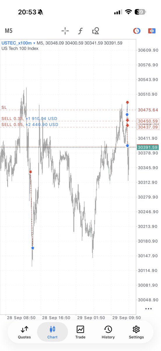 nuttinxtrader's tweet photo. วันนี้นัทมีเรื่องเล่าครับจาก Trade History NQ  
ของนัทตินนี้สะท้อนอะไรในการใช้ชีวิตบ้าง?

โพสต์นี้อยากให้ทุกคนที่เข้ามาอ่าน
ได้ “เทรดแล้วไปใช้ชีวิต”
“ไม่อยากให้ใช้ชีวิตเพื่อเทรด”นะครับ

สิ่งที่ Nq ให้กับผมคือการมีวินัยที่ฝึกง่ายมากกว่าทองคำเยอะเลยครับ

: ทุกคนที่เทรดทองจะรู้ดี Volume มาทุกช่วงเวลาแบบสุ่มๆ บางวันมา Asia บางวัน NY ทำให้กะเวลาเทรดไม่ได้ ต้องกังวลดูกราฟตลอดจะมี Set up เมื่อไหร่

คือนิสัย Nq เป็นแบบนี้ครับ
> Nq Set up มักจะมาหลัง 09:30 เสมอ
> ช่วง Pre market เราได้ใช้ชีวิตครับ
> เช้าเวลาAsia Nq ไม่ค่อยจะมี Volเป็นการ Form LQ สะส่วนใหญ่
> ส่วนบ่ายๆต่อช่วงหัวค่ำเวลา London
ก็รอให้ชี้ Destination เลือกทางก่อนจะเข้าเทรดจริงครับ

มันทำให้ผมได้ทำงานประจำที่ยังพอมี Passion อยู่ได้มีความสุขเพราะมันสนุกกับการได้ช่วยเหลือให้คนรอดชีวิตและยิ่งพอได้กลับมาเจอคนที่เราได้ช่วยเขาไว้แต่ตอนนี้เข้ฝากลับบ้านได้หายดีแล้ว 🥰

และได้ทำตามสิ่งที่ตัวเองชอบได้สอนคนอื่นๆ
ได้ดูซีรีย์มากขึ้น อ่าน Toeic เตรียมสอบ
พัฒนาตัวเองรอบด้าน 🧠

ผมทำงานประจำที่ ER หรือ ห้องฉุกเฉินที่ทุกคนรู้จักแน่นอนด้วยสายอาชีพเวลาผมน้อยมากผมทำยังไง⏳

ผมบอกเลยว่าผมมีนักเรียนที่เป็นพี่ๆเพื่อนๆหมอหลายๆคนเข้ามาปรึกษาเรื่องนี้เยอะมากๆ
ผมแนะนำเทรด Nq หมด🇺🇸💯

ตอนผมเทรดทองดูกราฟบ่อยมากเดี๋ยวเปิดตลอดเวลา ขนาด Rescuc คนไข้อยู่ยังแอบเปิดมาแล้ว(อันนี้ไม่ดีเพื่อนๆในวงการโปรดอย่าตำหนิ)🙏🏼🥹

ถามว่าได้กำไรไหม ตอบเลยว่า ได้!!! 
ผมมาตั้งคำถามทบทวนตัวเองหลายรอบมากๆ
จึงได้รู้ว่าผมไม่ชอบใช้ชีวิตแบบนั้นเลย
ขาอยู่ในคุกเสมอเวลาทำงาน🚨🚔

ผมนึกถึงคำเพื่อนในอดีตคนนึงที่เขาแนะนำ Nq ให้กับเราจึงลองเปิดใจดูเพราะเบื่อทองด้วย

ต้องบอกตามตรงเทรดทอง Success ระดับนึงแล้วเก็บ experience มาตั้งนานมาเทรด Nq นี้โครตจะง่ายเลยครับ (เฉพาะสาย ICT นะครับ)✅✅

ถ้าเรื่องเวลาผมน่าจะมีน้อยกว่าเพื่อนๆพี่ๆที่มำงานประจำด้านๆอื่นที่ทำงานเป็นเวลาอีกนะครับ

ขอให้ทุกคนได้ไอเดียและนำไปปรับใช้กันนะครับ
สิ่งที่เห็นจาก History คือชีวิตเทรดผมตอนนี้จริงๆครับ