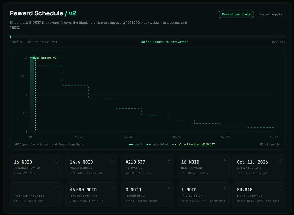 noidexplorer's tweet photo. NOID Explorer just got an update. ①
• Main page: countdown to Parano1d v2 + blocks remaining
• Halving tab: new v2 reward schedule
• Economics tab: updated $NOID tokenomics
• Switch between current network values and the upcoming v2 values
now live on https://t.co/gRMKPmV5Tc https://t.co/Kv8fztcFhM