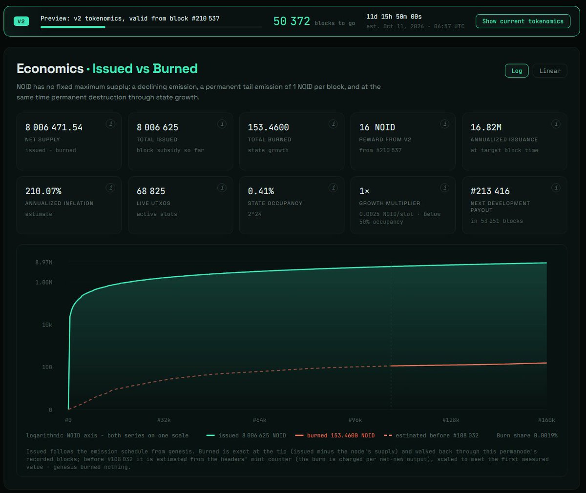 noidexplorer's tweet photo. NOID Explorer just got an update. ①
• Main page: countdown to Parano1d v2 + blocks remaining
• Halving tab: new v2 reward schedule
• Economics tab: updated $NOID tokenomics
• Switch between current network values and the upcoming v2 values
now live on https://t.co/gRMKPmV5Tc https://t.co/Kv8fztcFhM