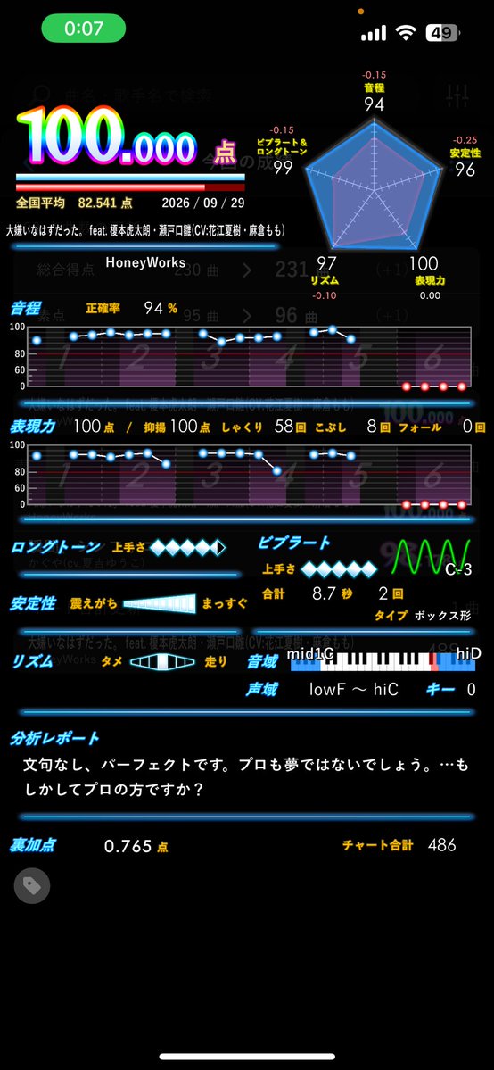 urararara2525's tweet photo. 今日は通院した後に@Haruknst16 のカラオケに少しお邪魔してきました！
音程苦手意識あったけど4%出せてあつい
最近のソテ安定雑魚くね() https://t.co/xtD39FdMS3