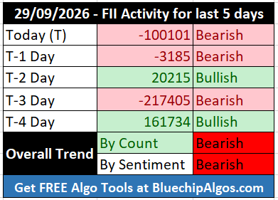 FII_DII_Nifty's tweet photo. FII activity for the last 5 days 🔴🔴🟢🔴🟢
Trend by count - Bearish🔴
Trend by Sentiment - Bearish🔴
#FIIdata #FIIoptions #openinterest #optionstrading #optionsdata #nifty #sensex #options #OptionsTrader #Derivatives #CallOption #PutOption #daytrading https://t.co/QIYg737UqK