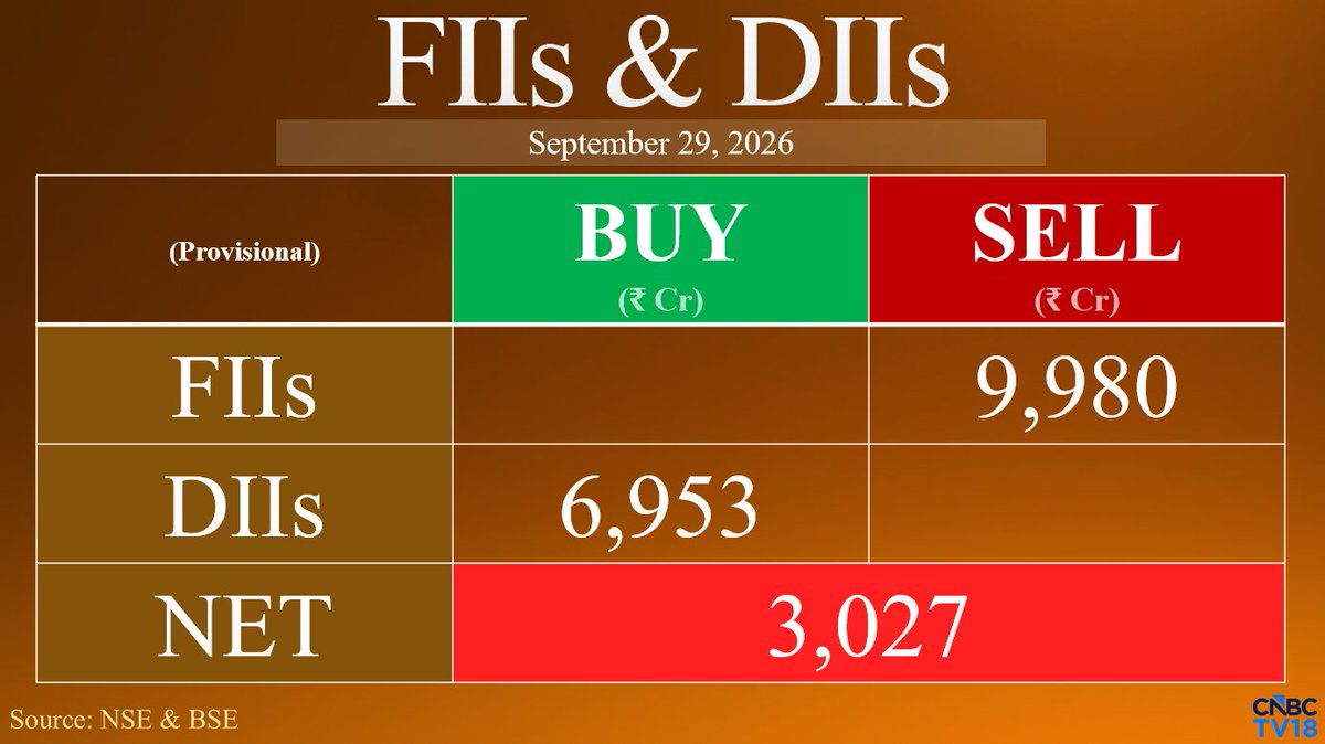 CNBCTV18Live's tweet photo. #FundFlow | FIIs Net Sell ₹9,980.22 Cr While DIIs Net Buy ₹6,952.71 Cr In Equities Today (Provisional) https://t.co/DrgMXQyL6d