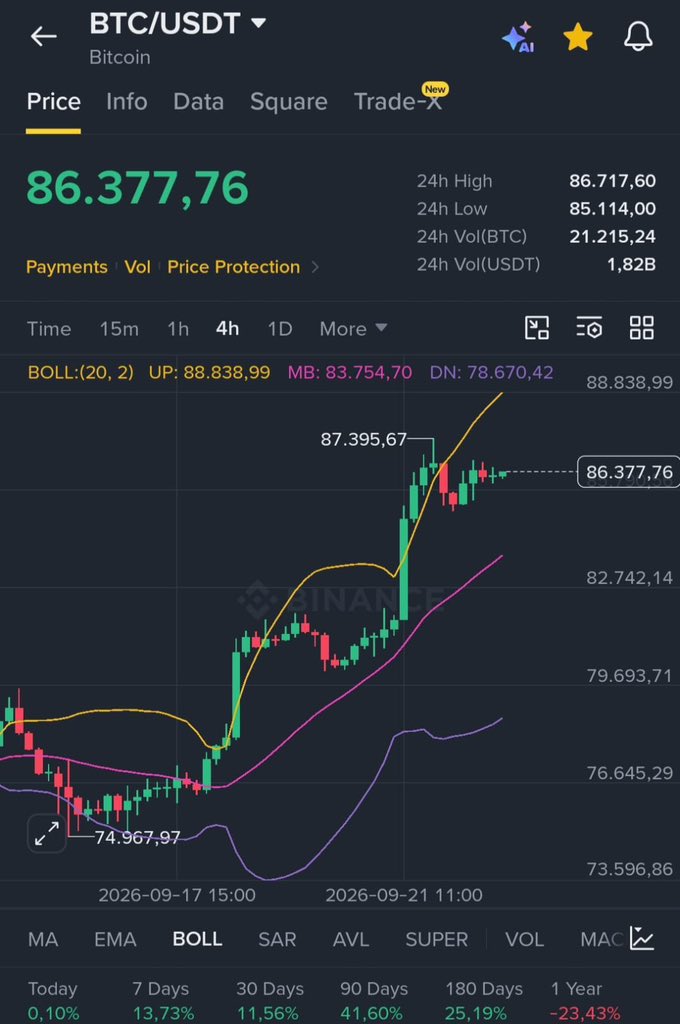 eth2060's tweet photo. 我之前说过，如果 $BTC 涨到 $85,000，我会抽出 5 个人，每人送出价值 $10,000 的比特��。

嗯，我们做到了。

按照承诺，今天我将抽出 5 位幸运儿，送出总价值 $10,000 的 $BTC。

参与方式：
✅ 点赞
✅ 转发
✅ 评论“BTC” 🔔

报名将在 24 小时后截止。祝好运！ https://t.co/CXkDlyQu4Y