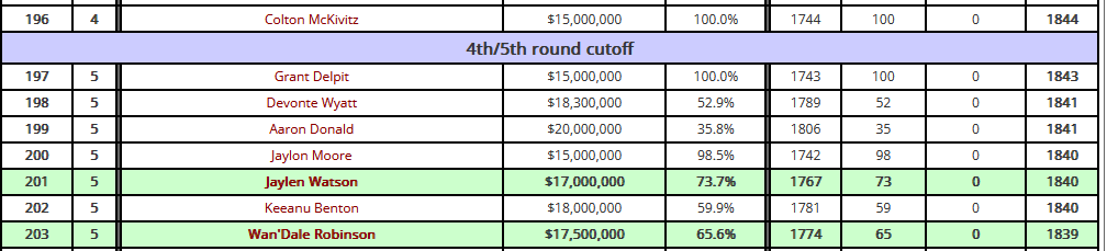nickkorte's tweet photo. Still a 5th rounder.

My guess as of now is that Wan'Dale Robinson needs at least 70% of the offensive snaps to get back into 4th round range. https://t.co/USr5Le70ow