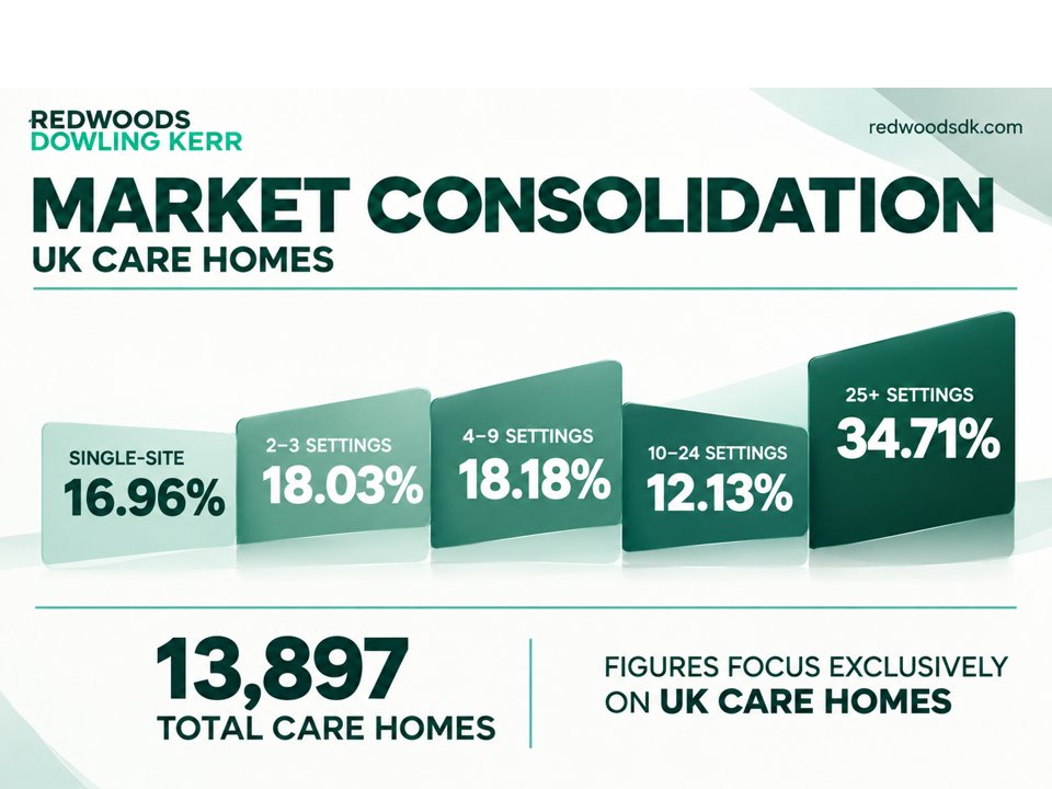 RedwoodsDK's tweet photo. π₯ The UK care home market is increasingly consolidated with larger groups at the heart of the market, accounting for more than a third of all care homes analysed.
Our latest data shows just how much of the UK care home market is held by larger groups.
#CareHomes #Healthcare https://t.co/waY0Ks3PWQ