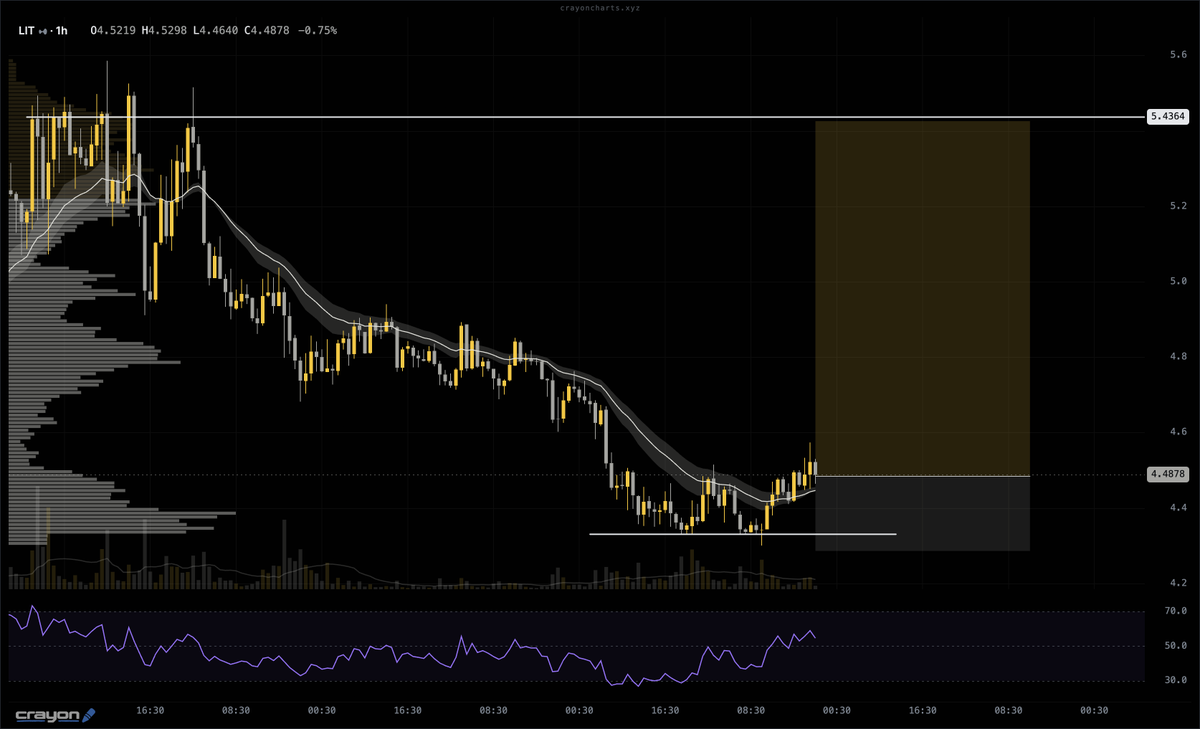 DefiRango's tweet photo. idk about u but i know a chart is bullish when i look at one

ethereum:0x232ce3bd40fcd6f80f3d55a522d03f25df784ee2 https://t.co/jSljE9T4kg