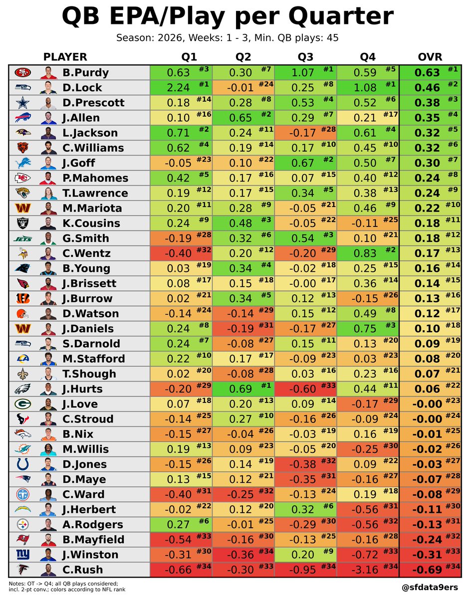 sfdata9ers's tweet photo. QB EPA/Play per Quarter through Week 3

1. Brock Purdy 
2. Drew Lock
3. Dak Prescott
4. Josh Allen
5. Lamar Jackson