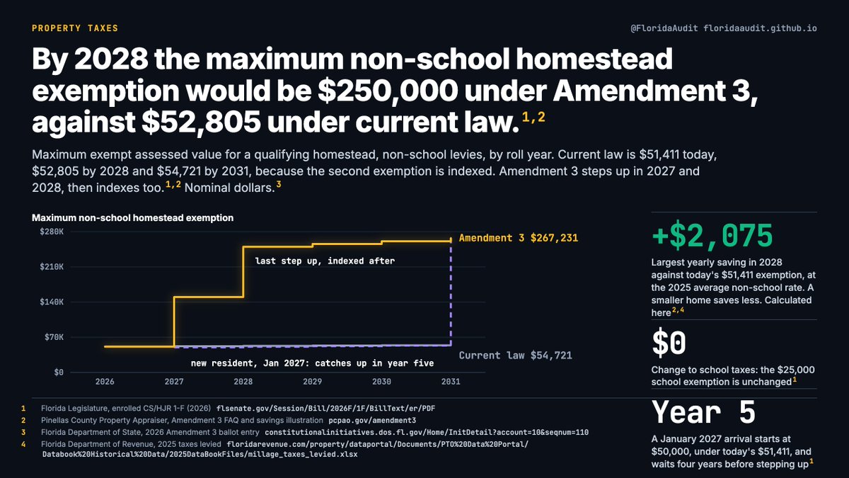 FloridaAudit's tweet photo. Amendment 3 is on the November 3 ballot and needs 60% to pass. The Legislature put it there, not a citizen petition.

The maximum non-school exemption would rise from $51,411 today to $250,000 by 2028, against $52,805 under current law. Worth up to $2,075 a year. https://t.co/KiaBhlqfFd