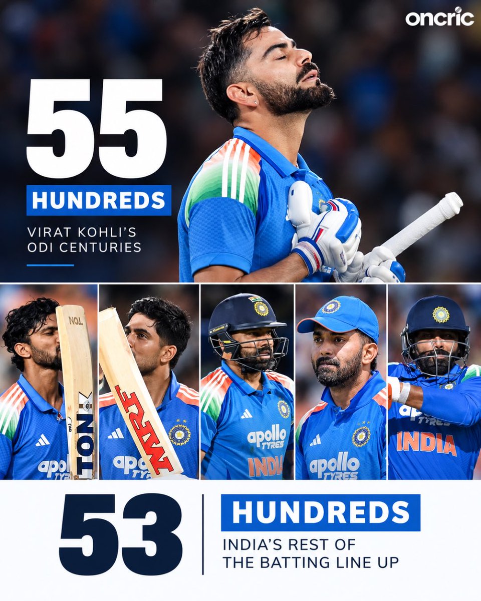 oncric_'s tweet photo. Virat Kohli has 55 ODI centuries — more than the rest of India’s batting lineup combined with 53. 👑🔥

A staggering milestone for the King. 🇮🇳🏏

#Cricix #ViratKohli #KingKohli #ODICricket #TeamIndia https://t.co/uYnWw3WubD