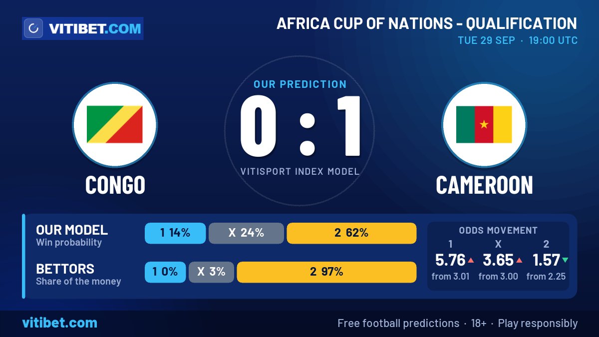Vitibet1's tweet photo. 🌍 Congo vs Cameroon — AFCON Qualifying
🔮 Model: Cameroon 0-1, with 62% away-win probability.
📈 Bettors put 97% of money on Cameroon; odds moved from 2.25 to 1.57.
🔗 Full stats & free predictions: link in bio
#footballpredictions #AFCON #CONCMR https://t.co/QDM1UD6YOA