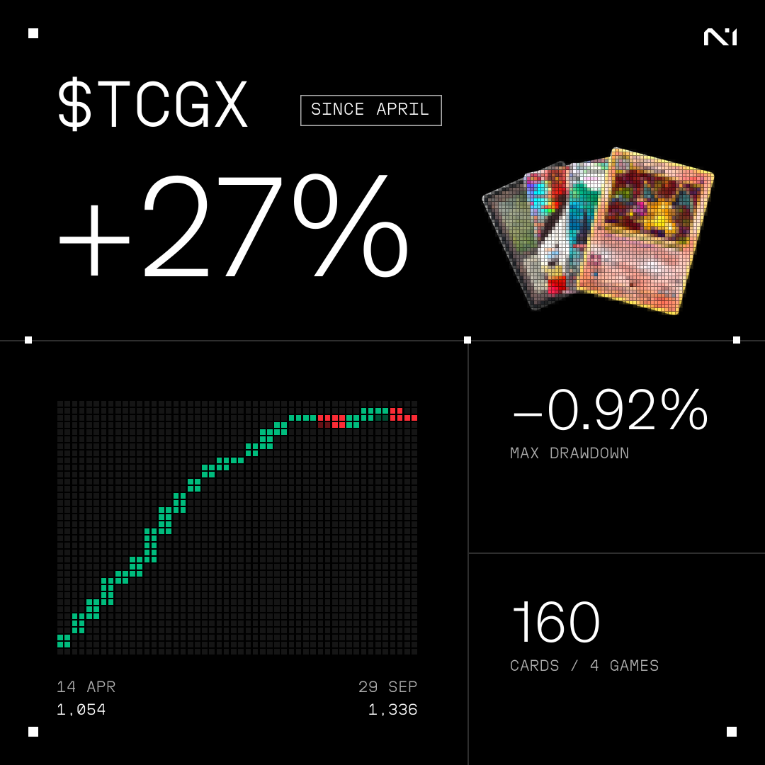 N1Chain's tweet photo. $TCGX is up 27% across its index history since April.

Built from 160 selected cards across Pokémon, Magic, One Piece, and Lorcana.

Trade now, only on N1.
https://t.co/YEgJRsr0UU https://t.co/dTbGszdBTq