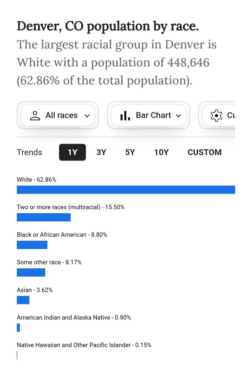 truthisfacts's tweet photo. @ClairvoyantBTC @GretchenPSmith Denver, 63% white.
 15%, mixed race.
You, 100% racist. https://t.co/tFXLI81oh6