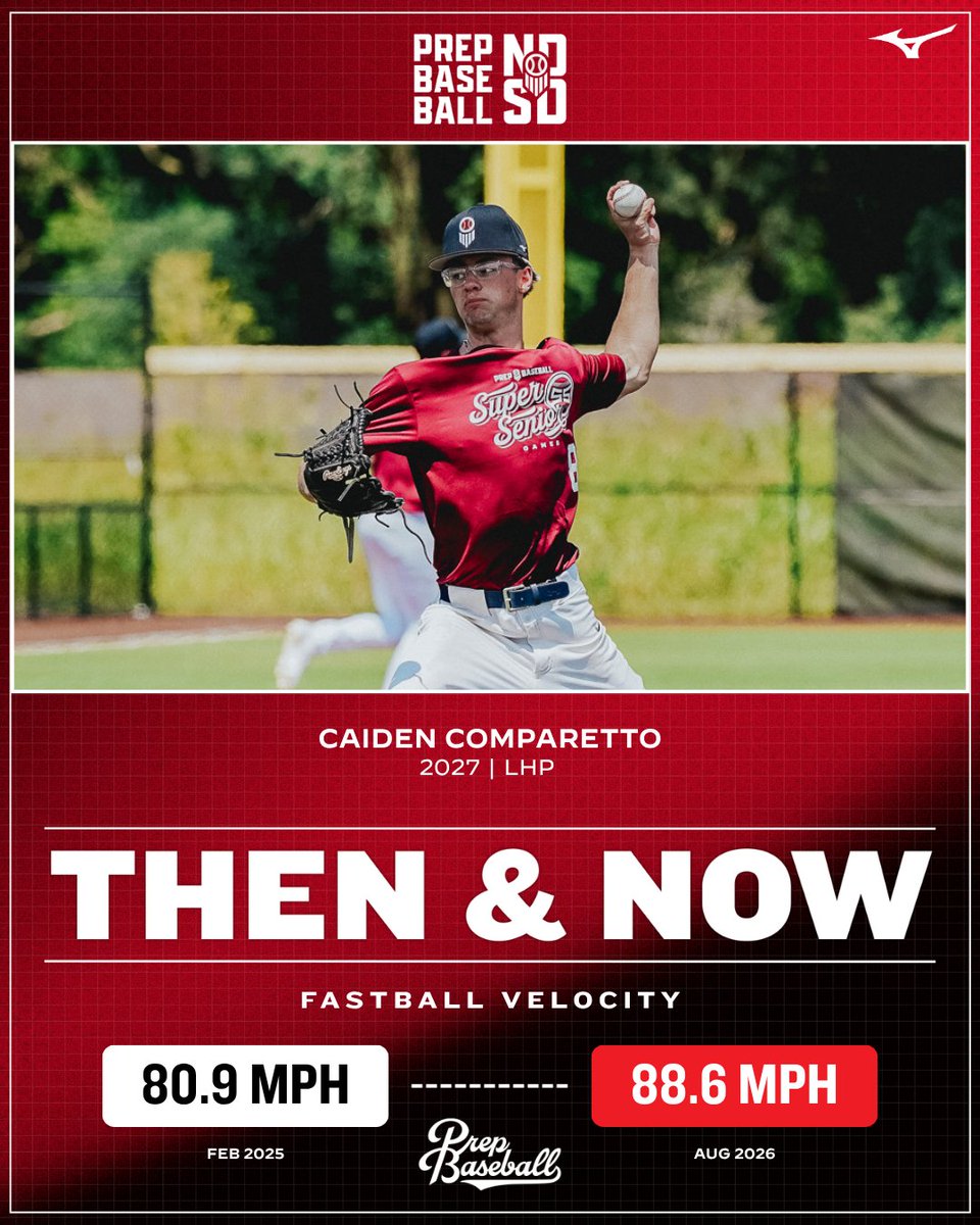 PBDakotas's tweet photo. 𝗧𝗵𝗲𝗻 ⏩ 𝗡𝗼𝘄: Caiden Comparetto

'27 LHP Caiden Comparetto made big changes in his fastball velo from 2025 to now.

Check out Caiden's journey in his profile below. 

👤: https://t.co/QdKIj7l6JV

@CaidenComparet1 | @prepbaseball https://t.co/Dr03viP4T3