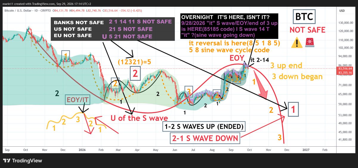 Marin11G's tweet photo. #MrPool
US NOT SAFE
BANKS NOT SAFE
EU NOT SAFE
=
2-1 S waves not safe, 5 waves inside the "U" shape of the S wave not safe (because the 2nd part of the S wave goes the opposite direction = down)
= #Bitcoin and #crypto total market cap not safe
#XRP safe?