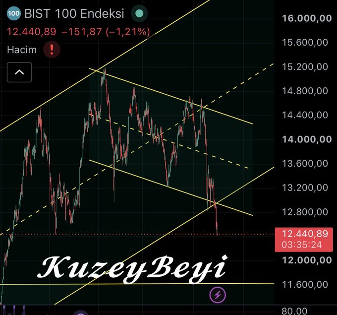aimo_ntu's tweet photo. #bist100
(Yatırım tavsiyesi değildir) https://t.co/Xp1XXVF7Qg