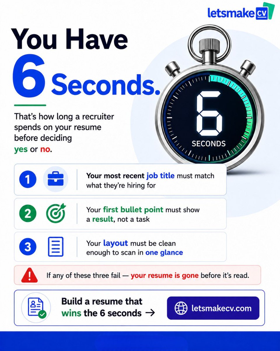 letsmakecvnow's tweet photo. Recruiters spend 6 seconds on your resume.

Not reading. Scanning.

They clock:
① Job title
② Company
③ First bullet of your latest role

If those 3 don't land, it's over.

Build a resume that wins the scan, free →
🔗 https://t.co/8Cgqmn2nyp

#ResumeBuilding  #LetsMakeCV https://t.co/QLUIBWYScd