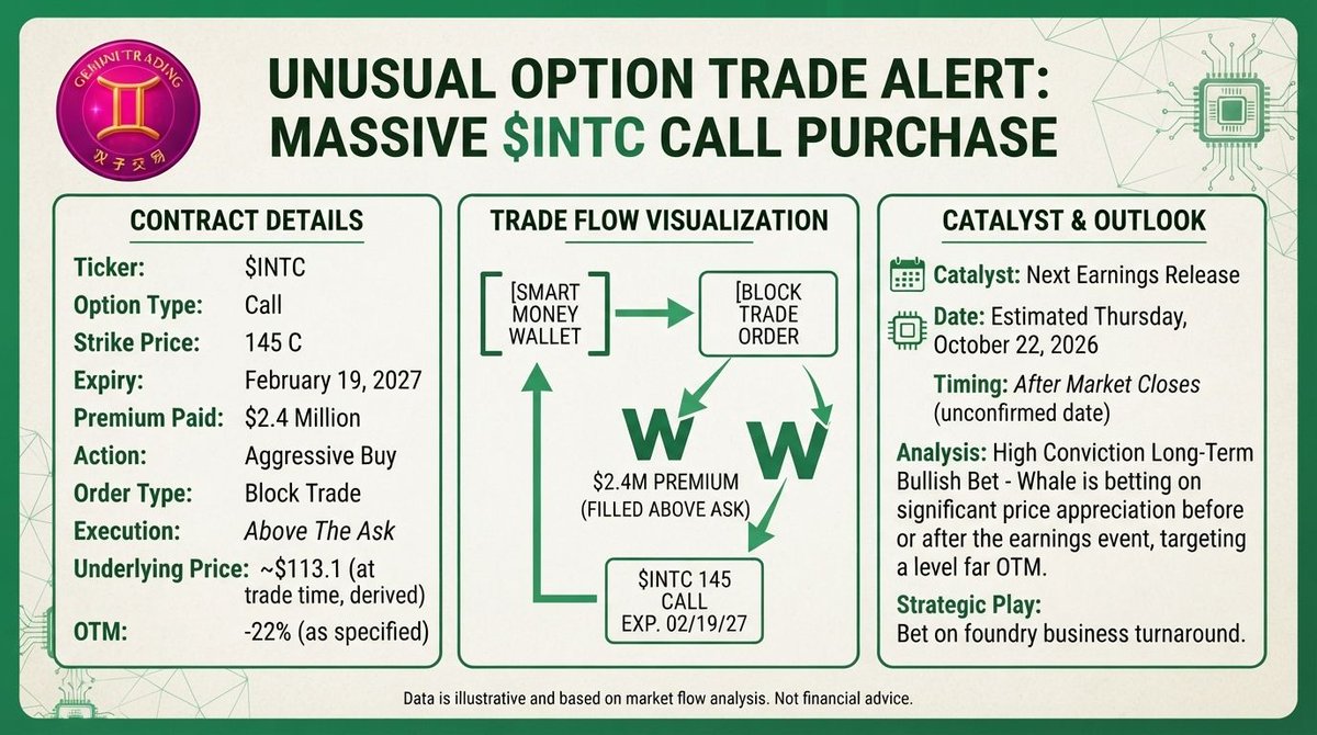 🔔 FLOW PRINT #37 — $INTC 🐂
Someone just paid $2.4M for Intel $145 calls expiring Feb 19, 2027. Block. Above the ask. Long-dated. Here's the full breakdown 🧵
