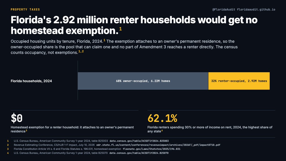 FloridaAudit's tweet photo. Florida's 2.92 million renter households, 32% of the state, get no homestead exemption.

62.1% already spend 30% or more of income on rent, the highest share of any state. If local governments raise millage to replace the lost revenue, it applies to rental property in full. https://t.co/48JL4zsy8A