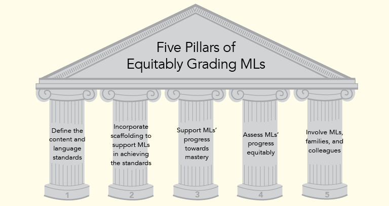 SupportEduc's tweet photo. Dive deep into the Five Pillars of Equitable Grading for Multilingual Learners and take a closer look at the first pillar: defining clear, accessible content and language standards in the first article in our three-part series.

Read: https://t.co/RSR1GwUYU4 #EquitableGrading https://t.co/DhsPcx4y9o