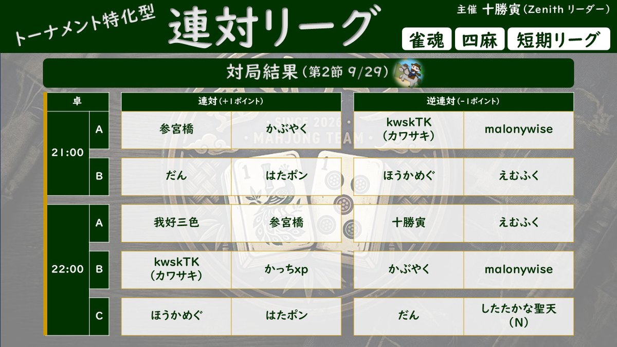 sangubashi_jp's tweet photo. #第1回とかち杯トーナメント特化型連対リーグ
🀄雀魂四麻リーグ🀄
第2節4日目、対局終了！
全体が少し混戦模様になってきました…！

南場の親で巧く決めた三色さんやカワサキさん、終局寸前で見事にまくったはたポンさんの活躍も目立ちました！
それにしても、今日は頭ハネが多かった夜のようです🤔 https://t.co/DCGGndIz7T