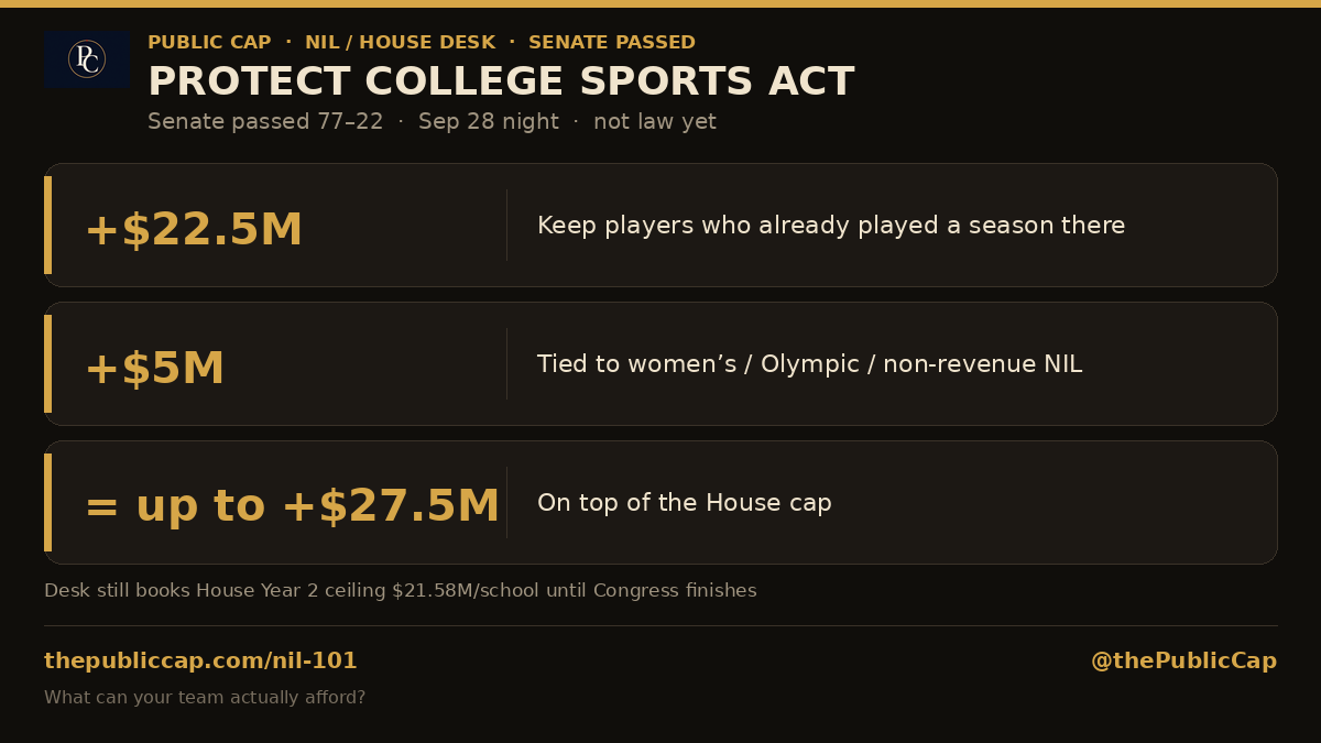 thePublicCap's tweet photo. The Senate passed the Protect College Sports Act 77–22 last night. Not law yet. Schools could spend up to $22.5M more to keep players, plus up to $5M tied to women's and Olympic NIL, on top of the House cap. That's as much as $27.5M. Will the House pass it? https://t.co/ahc8479Zyb