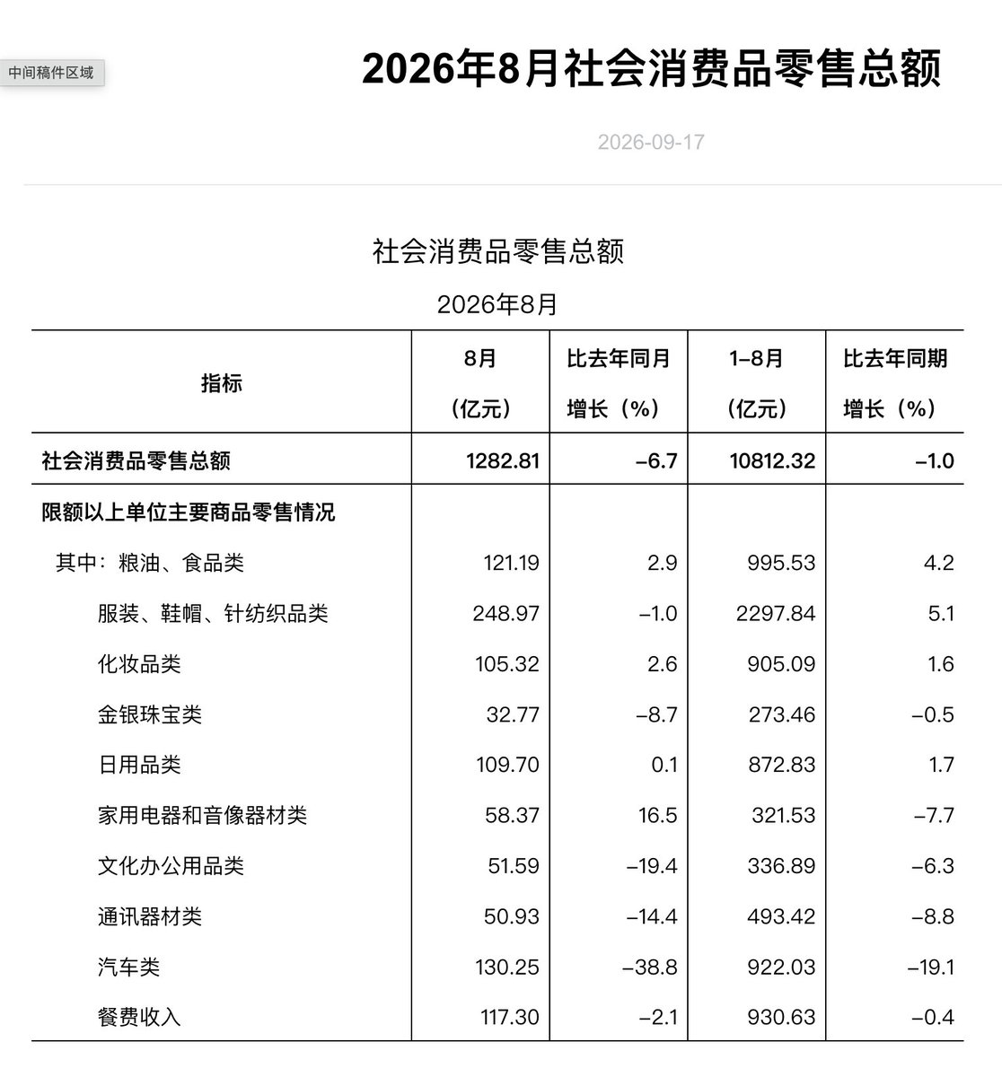 lidangzzz's tweet photo. 上海社零下降6.7%。K型曲线的通缩时代，普通人的最大生存策略就是活着。

如果是做半导体、大模型、高端出口机电制造业、出口消费电子，就千万别改行，一定要拼命努力奋斗，一定要珍惜工作机会；

如果是国内消费零售和对内互联网平台经济，千万别辞职，一旦裁员了更别折腾投资，保持财务稳定最重要。 https://t.co/8gMbe1pTB9