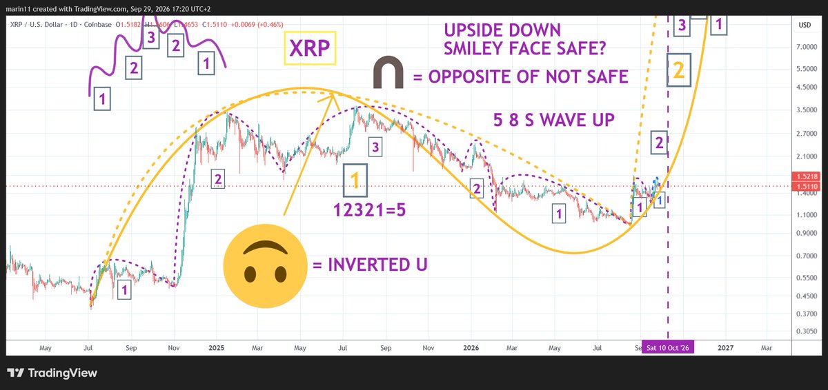 Marin11G's tweet photo. #MrPool
US NOT SAFE
BANKS NOT SAFE
EU NOT SAFE
=
2-1 S waves not safe, 5 waves inside the "U" shape of the S wave not safe (because the 2nd part of the S wave goes the opposite direction = down)
= #Bitcoin and #crypto total market cap not safe
#XRP safe?