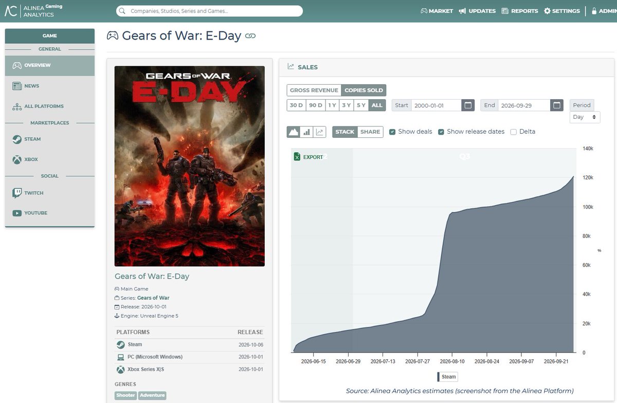 superhys's tweet photo. Gears of War: E-Day has sold 120K copies on Steam for nearly $7M (@alineaanalytics estimates)

It’s sold under 20K in the last six weeks despite launching this week in early access, so the pre-launch curve is soft (but it’s increasing a bit). 

Gears is a far more niche IP than Call of Duty (450K Steam copies pre-sold), of course. Launch-aligned, E-Day has already sold more than double what Halo: Campaign Evolved did on Steam, but it’s well behind Wardogs (which was on 567K at this point pre-launch, versus Gears‘ 120K, and roughly triple the revenue). 

Realistically, in this window, 1M on Steam this year for E-Day is a stretch, and most of the Xbox revenue will be eaten up by Game Pass. That said, some superfans will cough up the extra $30 to play earlier.

In my view, they shouldn't have cancelled that PlayStation port. It would have added some much-needed extra revenue, the port was reportedly already in the works, and Gears isn't necessarily a console-seller anymore. 

I can see a port coming at some point.