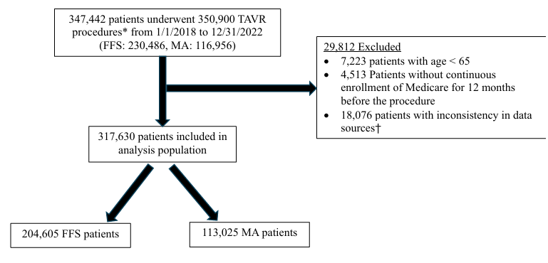 CircOutcomes's tweet photo. Does Medicare coverage type influence outcomes after #TAVR?
Using Medicare claims, paper compares MA vs FFS:
 🔹 TAVR utilization
 🔹 Patient &amp; hospital characteristics
 🔹30–150-day &amp; 1-year outcomes

Read More⬇️ 

@AHAScience @ChristinaLalani @rwyeh @rkwadhera @djc795 @JMKimMD https://t.co/I18AU04nOU