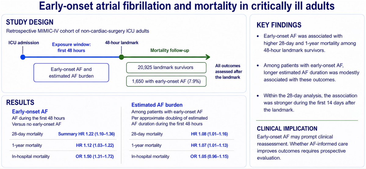 ICUAlgorithmLab's tweet photo. 🫀⚡Early-onset AF and AF burden are associated with mortality in critically ill adults #AtrialFibrillation #AFib #CriticalCare #ICU #Mortality #AFBurden

Mammadli et al. | J Intensive Care Med | 2026

Landmark cohort study using MIMIC-IV:
👥 20,925 ICU patients surviving ≥48 h
Early-onset AF: 1,650 (7.9%)

Early AF was independently associated with:
• 28-day mortality: HR 1.22 (95% CI 1.10–1.36)
• 1-year mortality: HR 1.12 (1.03–1.22)
• In-hospital mortality: OR 1.50 (1.31–1.72)

📈 Among patients with AF, each approximate doubling of estimated AF duration was associated with an 8% higher hazard of 28-day mortality (HR 1.08, 95% CI 1.01–1.16).

Interestingly, the mortality association was concentrated early:
Days 0–14: HR 1.32
Days 15–28: HR 0.90

💡 AF in the ICU may carry prognostic information beyond its simple presence/absence—AF burden may also matter.

⚠️ Observational data: these findings do not establish that treating AF or reducing AF duration improves outcomes.

🔗 DOI: 10.1177/08850666261490858 
https://t.co/zjaawFnG8S

#CriticalCareResearch #Cardiology #IntensiveCare #ClinicalResearch #ObservationalStudy