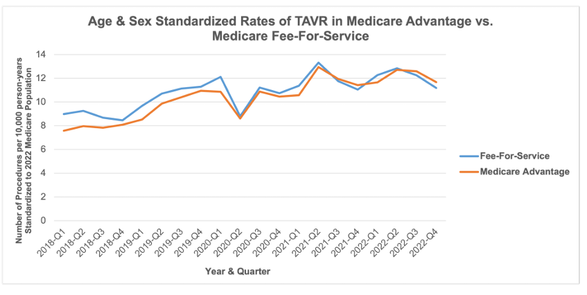 CircOutcomes's tweet photo. Does Medicare coverage type influence outcomes after #TAVR?
Using Medicare claims, paper compares MA vs FFS:
 🔹 TAVR utilization
 🔹 Patient &amp; hospital characteristics
 🔹30–150-day &amp; 1-year outcomes

Read More⬇️ 

@AHAScience @ChristinaLalani @rwyeh @rkwadhera @djc795 @JMKimMD https://t.co/I18AU04nOU