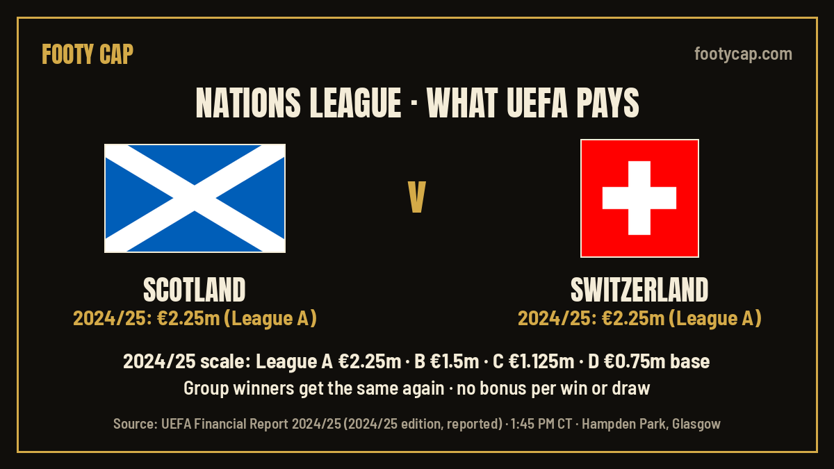theFootyCap's tweet photo. Scotland v Switzerland at Hampden, now in League B. Last edition both were League A and got UEFA's €2.25m base payment (UEFA Financial Report 2024/25, reported). On that 2024/25 scale League B paid €1.5m, plus €1.5m for a group win. No bonus per result. https://t.co/Peix8zw9Ht