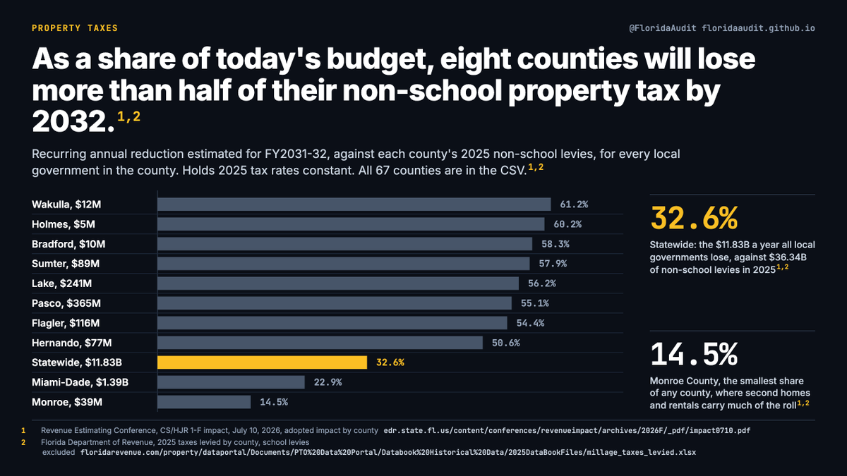 FloridaAudit's tweet photo. Against 2025 non-school levies it is 32.6% statewide, 22.9% in Miami-Dade, and more than 50% in eight counties: Wakulla, Holmes, Bradford, Sumter, Lake, Pasco, Flagler, Hernando by 2032. https://t.co/fqhd8FCsJh