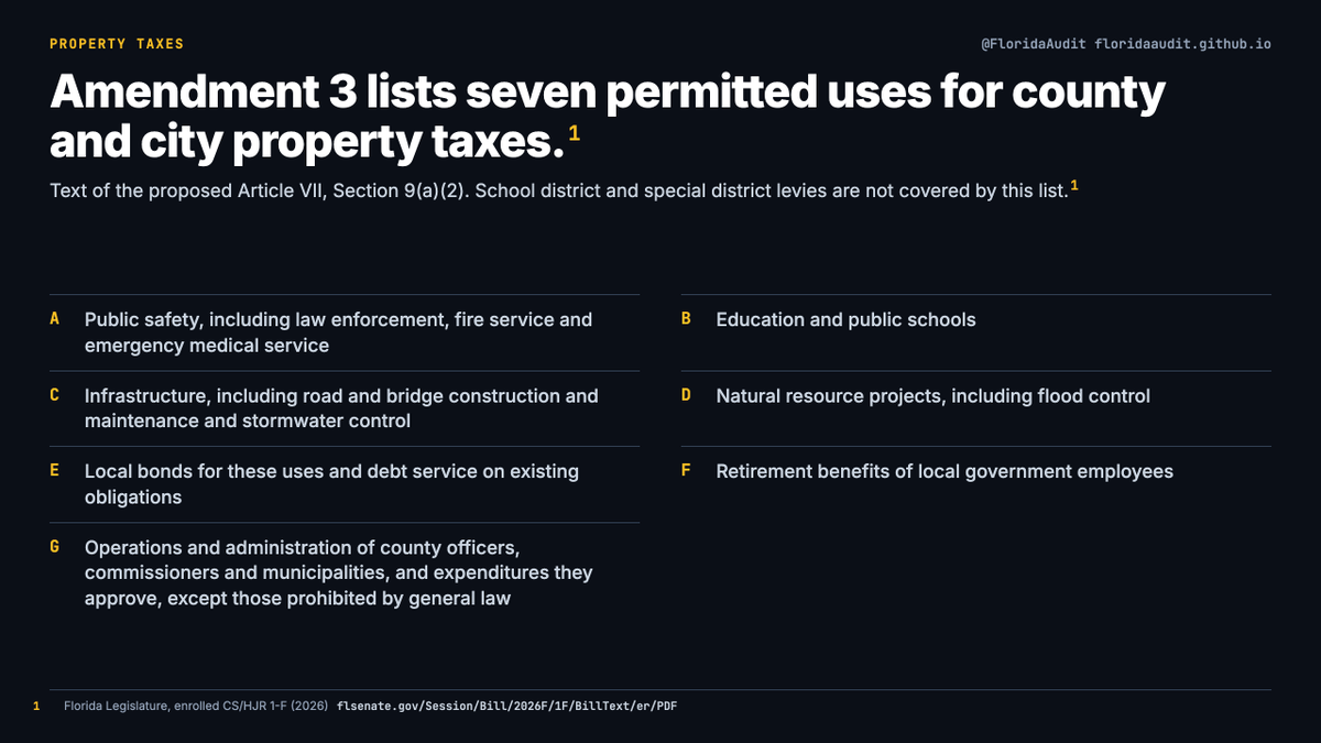 FloridaAudit's tweet photo. The amendment also writes into the constitution what county and city property taxes may pay for: seven permitted uses.

School district and special district levies are not on that list. https://t.co/pLFwpb9hWH
