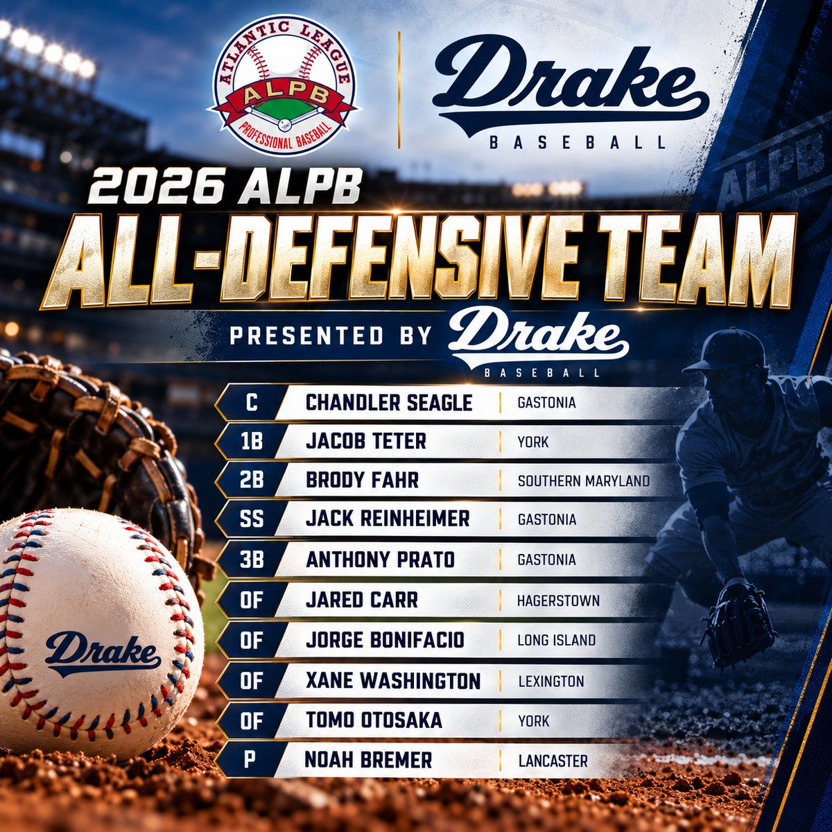 drakebaseball_'s tweet photo. Defense wins games. 🧤⚾
Drake Baseball is proud to present the 2026 Atlantic League All-Defensive Team!
Congratulations to this year’s honorees for their outstanding work in the field all season long. 👏
#DrakeBaseball #ALPB #AllDefensiveTeam #Baseball https://t.co/XrVJai2O3I