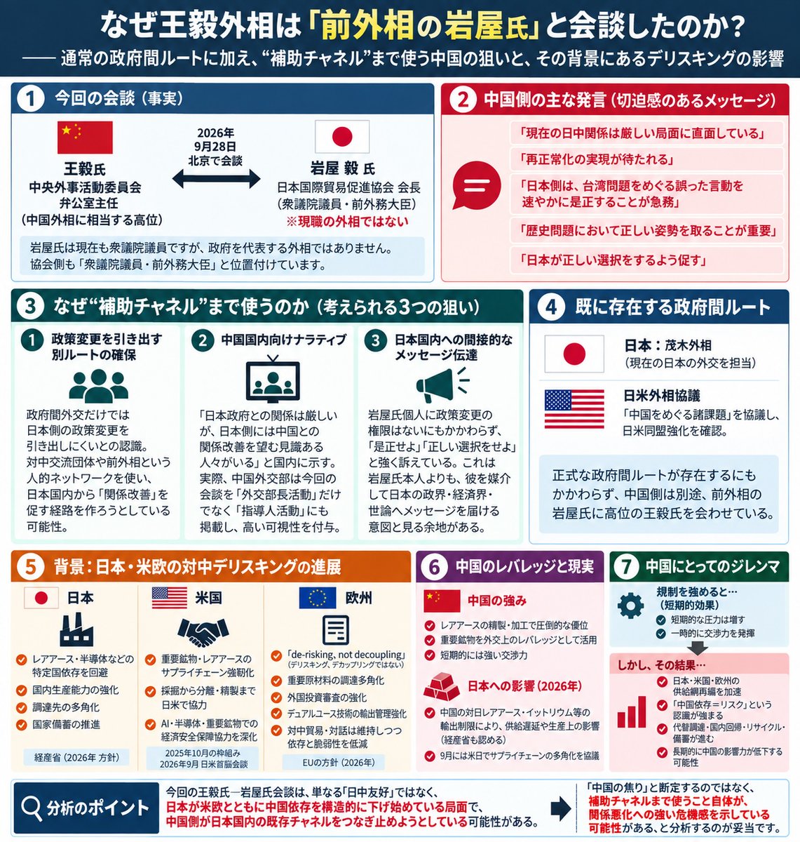 t_nihonmatsu's tweet photo. 【ナラティブ・インテリジェンス】
王毅外相はなぜ格下の岩屋毅議員と会談を行ったのか。
その背景は、日本・米国・欧州で中国へのデリスキングが着実に進み、中国の立場を脅かしつつあります。
しかも中国によるレアアース等の輸出規制は、短期的には強い交渉カードになりますが、
長期的には日本・米国・欧州の調達多角化をさらに加速させます。
つまり中国にとっての問題は、日中関係の悪化だけではありません。
日本が米国や欧州とともに、中国への戦略的依存そのものを減らしていくことです。
そう考えると、王毅氏が現職外相だけでなく、中国と長年関係を築いてきた友好団体や前外相というチャネルにも働きかけ、「関係の再正常化」「正しい選択」を求めていることは興味深い。
しかし少なくとも、政府間外交だけでなく、日本国内の政治・経済・友好団体という複数の接点を維持したいインセンティブが以前より大きくなっているとは考えられます。
なぜならデリスキングが進めば進むほど、中国が日本に対して持つ経済的レバレッジは長期的には小さくなる可能性があるからです。