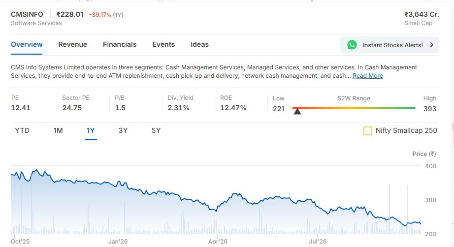 Purush2's tweet photo. #CMSInfoSystem a market leader from #smallcap trading at such a cheal value. #CMS #CMSInfo #Investing https://t.co/rLF9VdYGbU