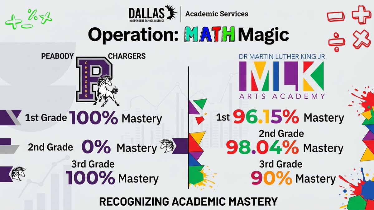 AaronDaffern's tweet photo. Welcome to the leaderboard @GPeabodyElem and @MLKDallasISD! When students master their operational facts, it reduces cognitive load and speeds up problem solving. #MathMagic @LincolnMadison7 @Region3DISD @MARCOABARKER @DISDRegionIV @DrElenaSHill @Dallasacademics https://t.co/3ceaCWuDWf