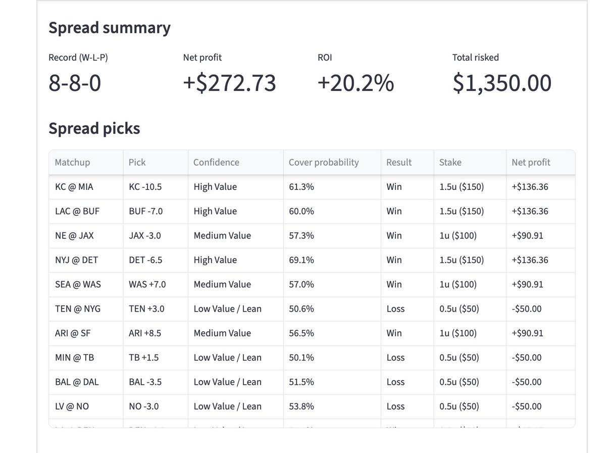 WittyWagers_'s tweet photo. Went 8-8 this week, not the record we wanted, but thanks to sizing bets correctly (1.5u High, 1u Medium, 0.5u Low confidence), we still came out profitable. Profit is profit. The best part is every week the model gets more data to learn from, so it just keeps getting sharper. https://t.co/jlhJ4r9ujK