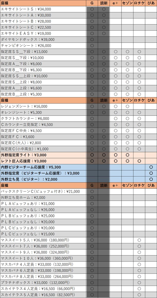 aoimahiroblog's tweet photo. 【⚾東京ドームCS🎫チケット情報🏟】

販売窓口によって申し込める座席が異なります。

公式資料の文章を筆者が一覧表に整理して以下投稿しておりますが
申込み前に必ず各受付ページで最終確認をお願いします。

------------------------
以下は、本日「9/30 12:00申込み開始」のプレイガイドを直接確認した内容です（9/30 0時時点）

■ローソンチケット
　・外野指定席ライトは対象外
　・プレリクエスの概要に「ローチケHMVプレミアムサービスでの当選確率UPの対象ではありません」の記述あり
　・HMVプレミアムの対象座種は未確認（ログインしないと確認が出来ませんでした）

■チケットぴあ
　・受付対象席種は以下の通り
　　・内野ビジターチーム応援席(3塁側)
　　・外野指定席(ビジターチーム応援席 / レフト側)
　　・外野指定席(ビジター応援見切り席 / レフト側)
　　・外野立ち見(ビジター)
　・当落発表：10/5(月) 17:00頃

------------------------
また、本日「9/30 12:00締め切り分」について、概要と実際の申込み手続きで差分があるのでご注意下さい

■イープラス
　・受付対象席種に「マススイート」等のグループ席が対象に含まれてますがチケット申込み画面には対象外となっている

■セゾンカード会員限定チケット
　・受付対象席種に「マススイート」等のグループ席が対象に含まれてますがチケット申込み画面には対象外となっている

今からでも、ライスタを狙える先行抽選はイープラスとセゾンのみとなります。

CSチケットについて以下にまとめています👇🏻
https://t.co/IMZz4pW4vT

#巨人 #DeNA #阪神 #クライマックス
