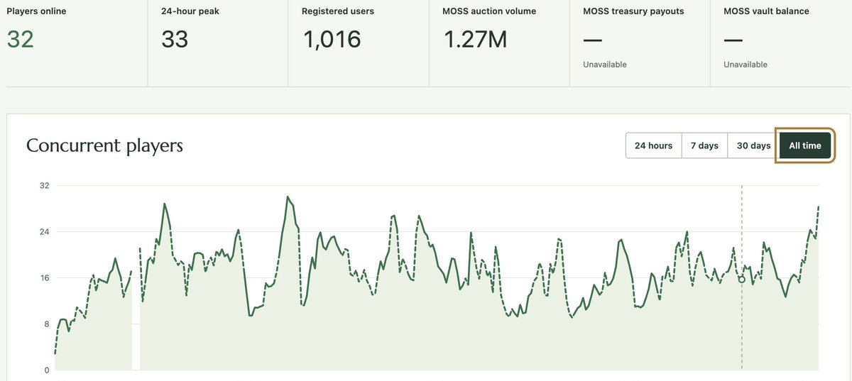 MossvaleMMO's tweet photo. Mossvale is growing rapidly.

Within the last 2 hours, we’ve gained 150 new registered users, and active users are heading toward a new ATH.

And we’re just getting started.

 Mossvale will soon be available on the Google Play Store. 🚀 https://t.co/6DViBX5XU5