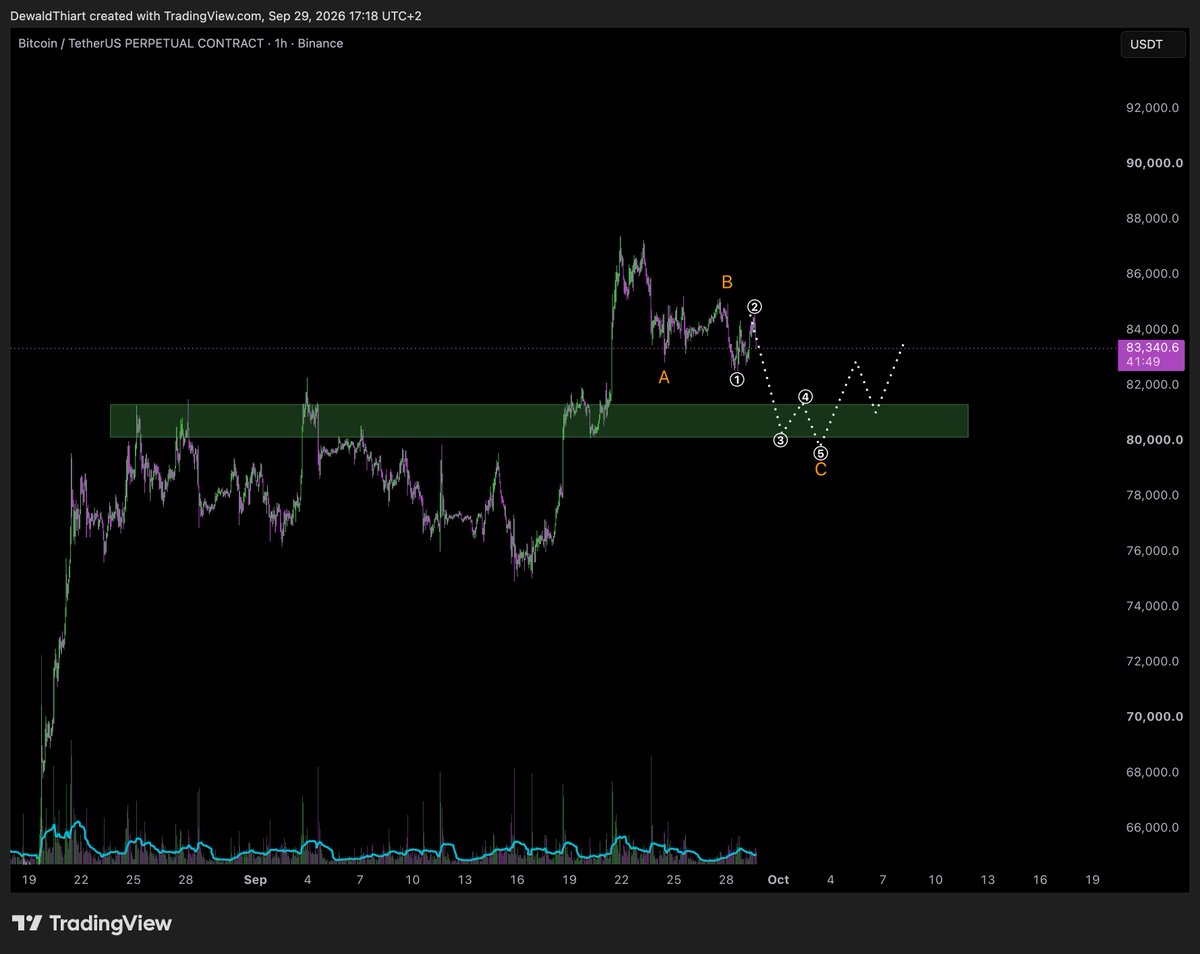 DewaldDayTrader's tweet photo. @Bitcoin Interesting support just below, This could be an ABC correction for a bounce. https://t.co/5SAyihdtpB