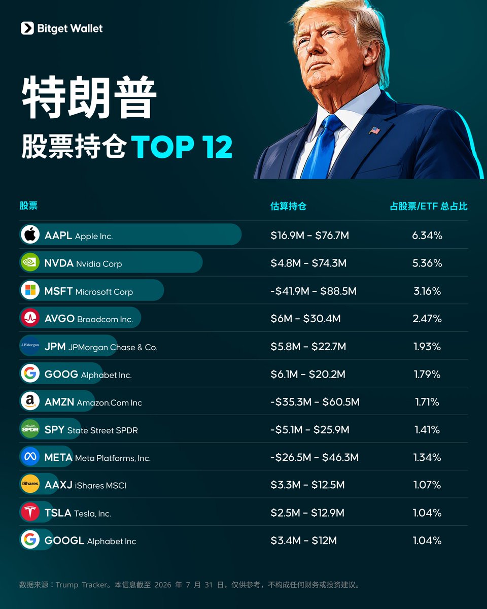 BitgetWalletCN's tweet photo. 美国总统川普不只在关注白���，也在关注华尔街。

他旗下的股票账户里都有哪些公司？

一张图带你看懂 Trump 的投资版图，还能打开 Bitget Wallet 购买同款股票👇 https://t.co/wxQqSR3cil