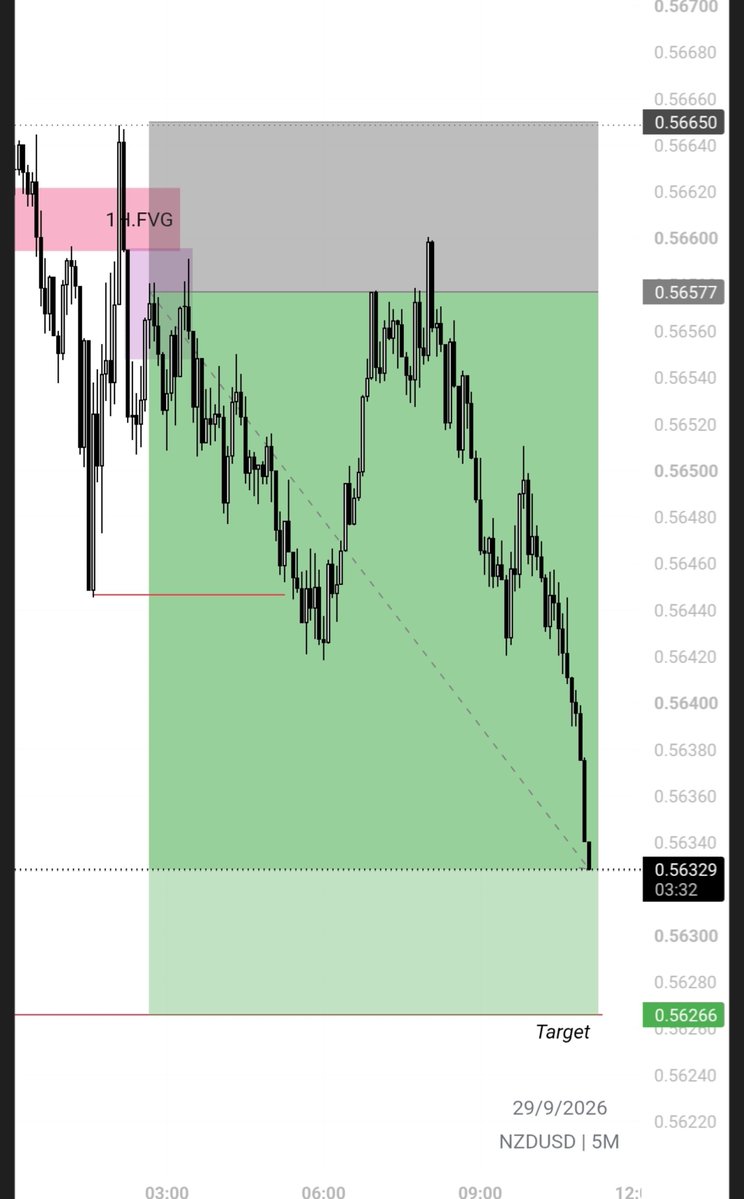 19Algee21120's tweet photo. #NZDUSD 4RR Clean😍🔥.
Join https://t.co/lbhlHE1d4Y to be part of this. https://t.co/QBG5jf12Jy