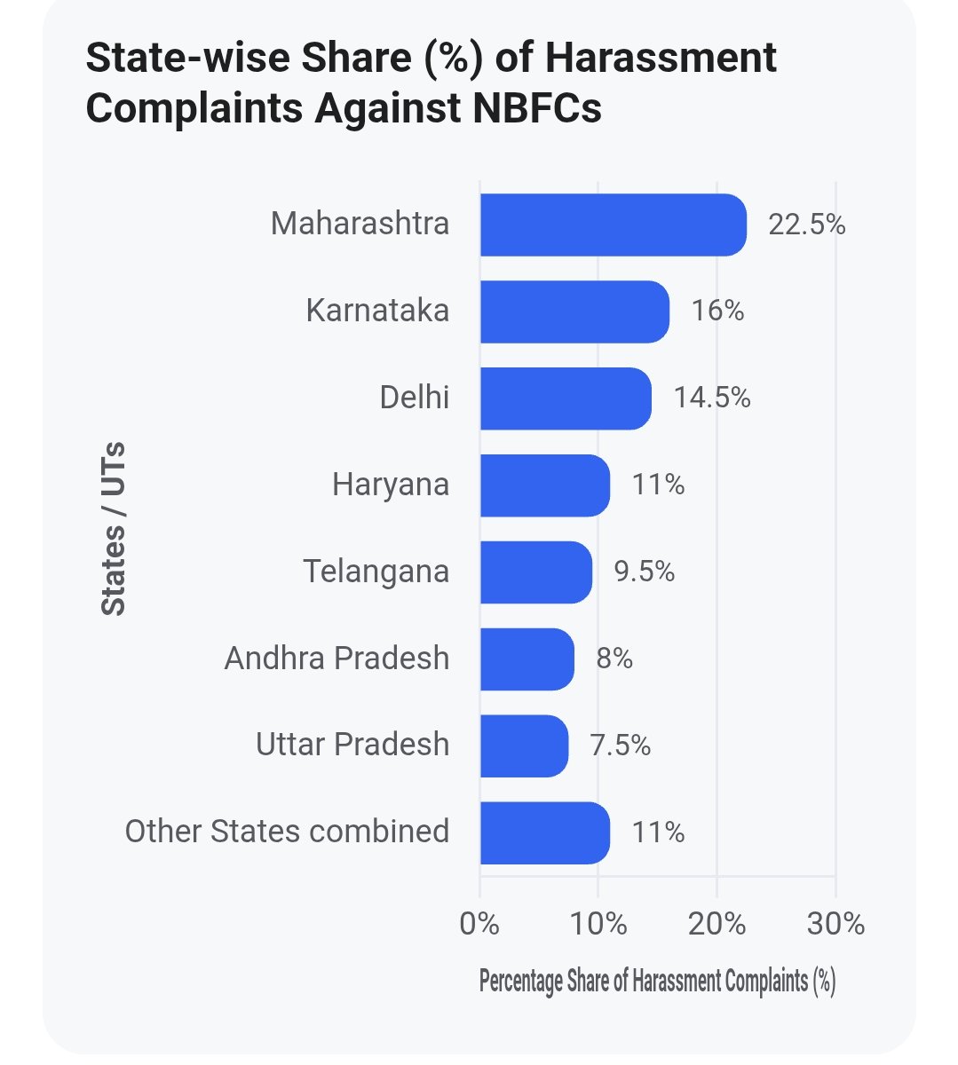 saynotoloans's tweet photo. Complaints regarding aggressive recovery agents, digital intimidation, and unfair collection practices are heavily concentrated in regions with massive digital lending penetrations and tech-savvy borrower bases. 

Maharashtra and Karnataka consistently register the highest shares of consumer grievances submitted to the RBI Ombudsman ecosystem.

The horizontal bar chart below outlines the state-wise percentage distribution of these customer complaints: